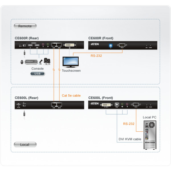 Aten CE600 konsolextender
