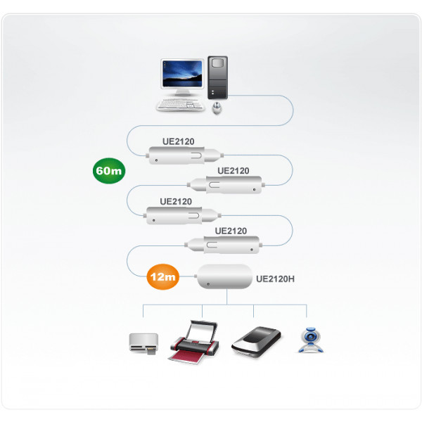 Aten UE2120H 480Mbit/s Vit gränssnittshubbar