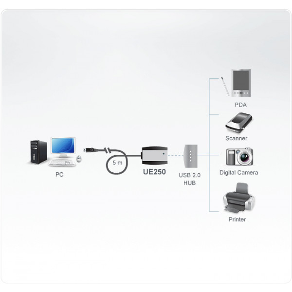 Aten UE250 konsolextender