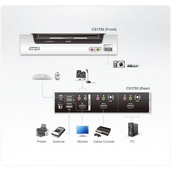 Aten CS1792 KVM-switchar