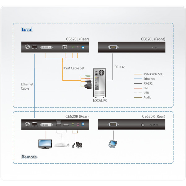 Aten CE620 KVM-förlängare Sändare och mottagare